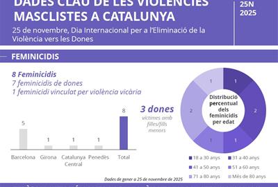 El 25N al Penedès: Els Serveis d’Intervenció Especialitzada han atès 1.615 persones aquest any. EIX