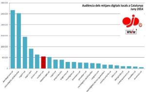 EIX. EIX DIARI revalida el seu lideratge informatiu al Penedès i Garraf