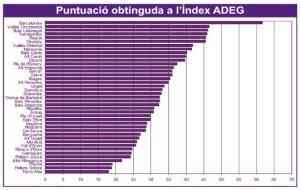 EIX. El Penedès perd lideratge econòmic, segons el darrer índex de competitivitat