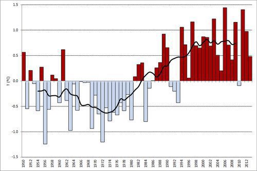 EIX. Evolució de la temperatura mitjana anual per al període 1950-2013 i per al conjunt de Catalunya