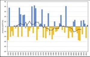 Evolució de la temperatura mitjana anual per al període 1950-2013 i per al conjunt de CatalunyaEvolució de la precipitació anual per al conjunt de Cat