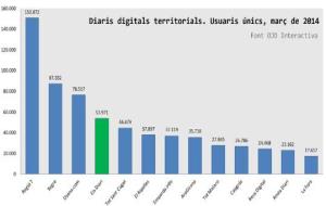 EIX. Nou rècord d'audiència d'Eix Diari amb més de 53.000 usuaris únics al març