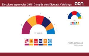 Infografia dels resultats a Catalunya de les eleccions estatals del 20 de desembre del 2015