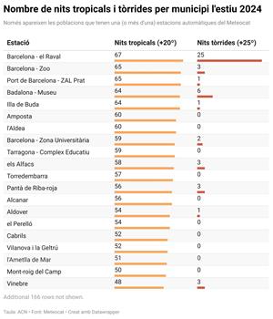 Catalunya viu el tercer estiu amb més nits tropicals des de 1998. ACN