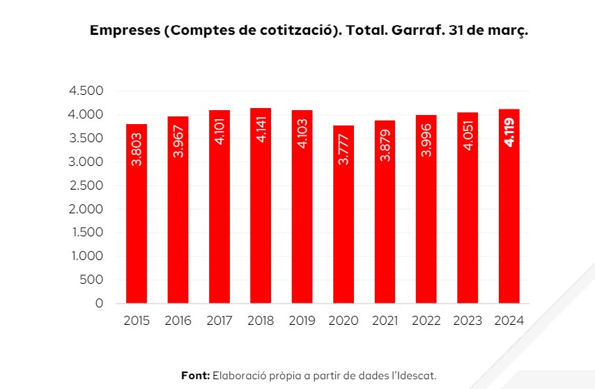 El Garraf marca una nova xifra històrica de llocs de treball i suma empreses al primer trimestre de l’any. Cambra de Comerç