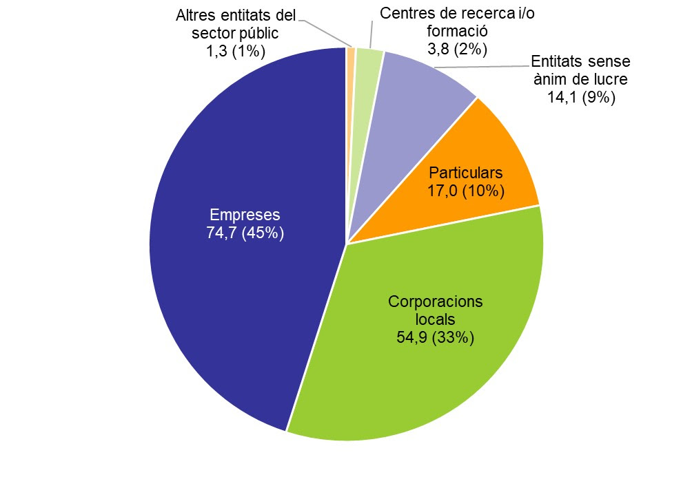 El Penedès rep 166 milions d'euros dels fons Next Generation: impuls a la indústria, la mobilitat i la sostenibilitat. Generalitat de Catalunya