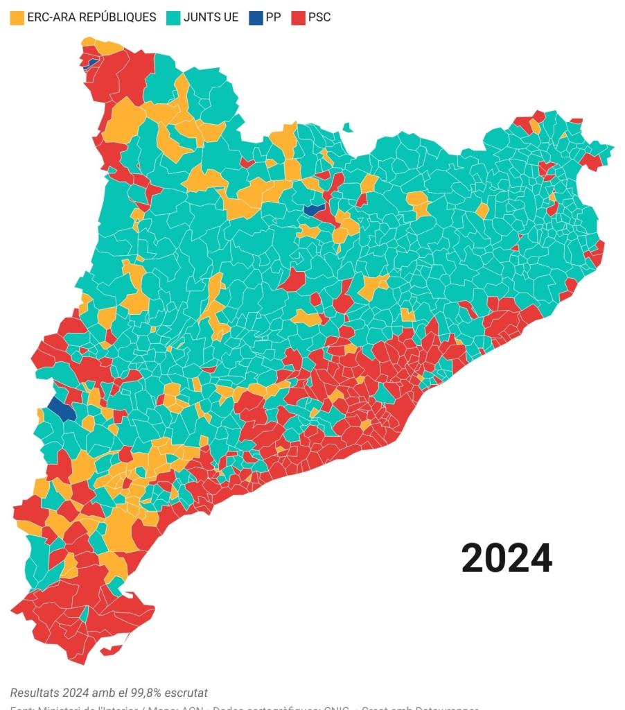 El PSC guanya el 9-J a Catalunya amb un 30,6%, seguit de Junts (18%), ERC (14,8%) i PP (13,7%). ACN