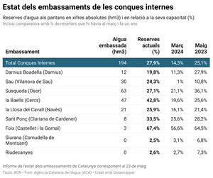 Els embassaments de les conques internes segueixen acumulant aigua i freguen el 28% de la seva capacitat. ACN