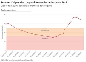 Els embassaments de les conques internes tornen a recular després d'un juliol poc plujós. ACN