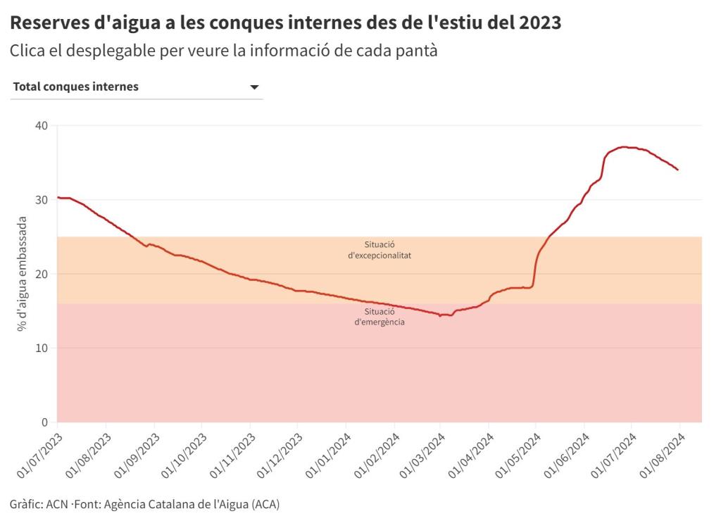 Els embassaments de les conques internes tornen a recular després d'un juliol poc plujós. ACN