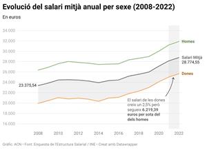 Els salari mitjà anual de Catalunya augmenta un 2,19% el 2022, fins a 28.774,55 euros. ACN