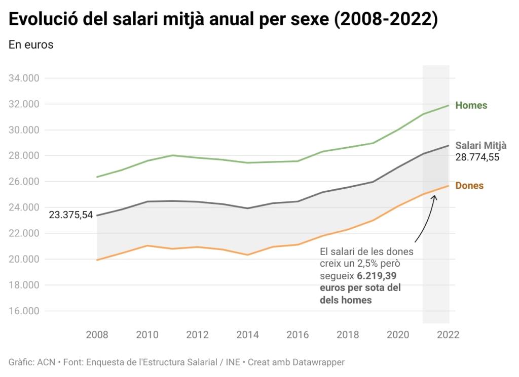 Els salari mitjà anual de Catalunya augmenta un 2,19% el 2022, fins a 28.774,55 euros. ACN