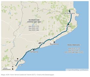 Gairebé 500 accidents amb ferits a l'AP-7 fins a l'agost, un 28% més que abans de la fi dels peatges. ACN