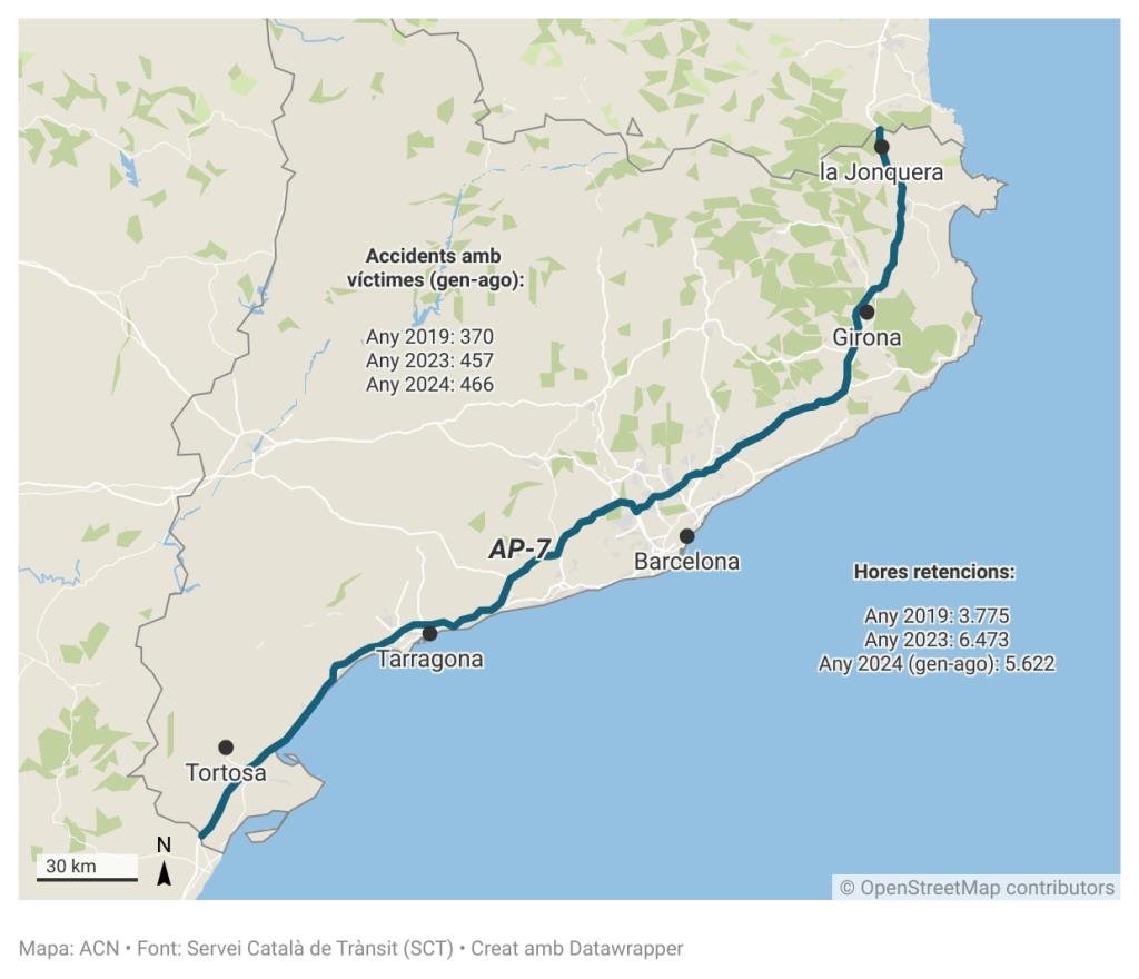 Gairebé 500 accidents amb ferits a l'AP-7 fins a l'agost, un 28% més que abans de la fi dels peatges. ACN