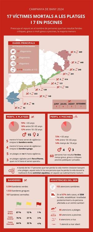 La campanya d'estiu es tanca amb 17 víctimes a les platges catalanes i 7 en piscines . Generalitat de Catalunya