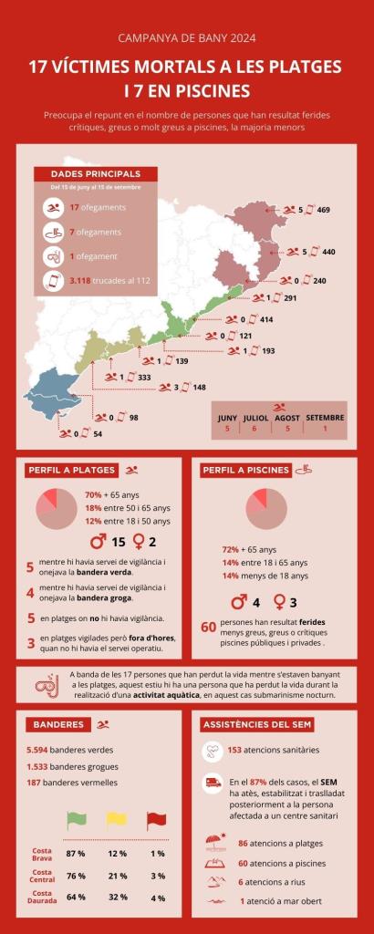 La campanya d'estiu es tanca amb 17 víctimes a les platges catalanes i 7 en piscines . Generalitat de Catalunya