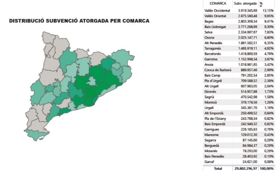 La Generalitat destina 2,9 milions d'euros en ajuts per a noves inversions industrials a la vegueria del Penedès. Generalitat de Catalunya