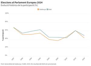 La participació el 9-J a Catalunya cau fins al 43,5%, lluny del 60,9% del 2019 i també per sota del 2014. ACN