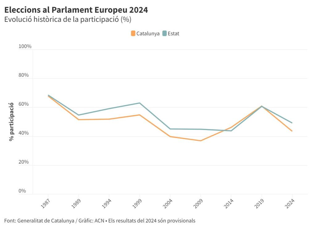 La participació el 9-J a Catalunya cau fins al 43,5%, lluny del 60,9% del 2019 i també per sota del 2014. ACN