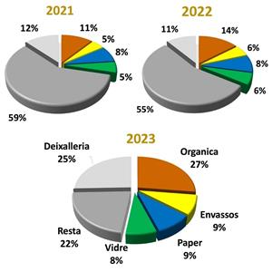 Llorenç del Penedès és el municipi que més recicla del Baix Penedès amb una taxa del 77,7% . Ajuntament de Llorenç