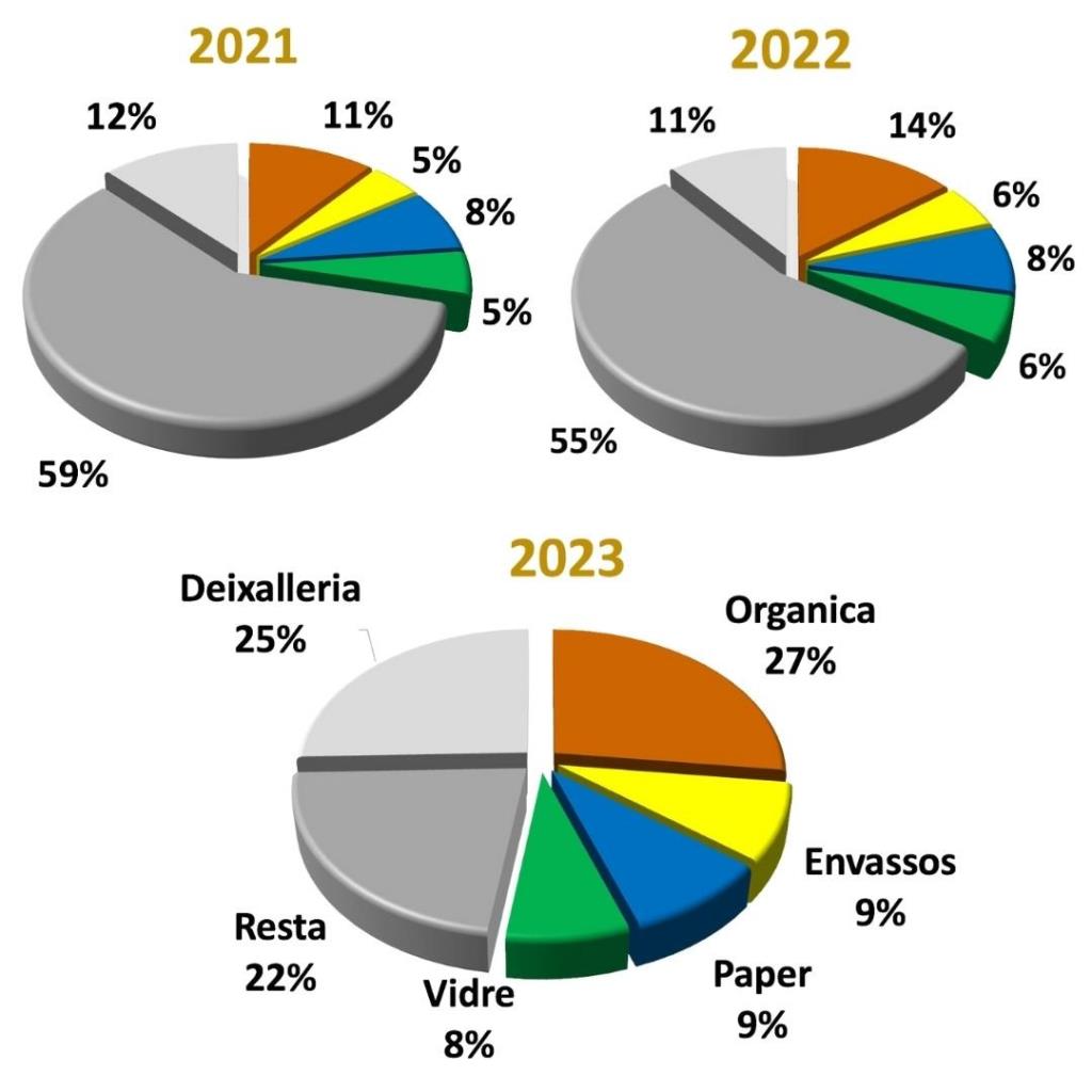 Llorenç del Penedès és el municipi que més recicla del Baix Penedès amb una taxa del 77,7% . Ajuntament de Llorenç