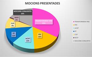 Mocions Transformem 2024. Eix