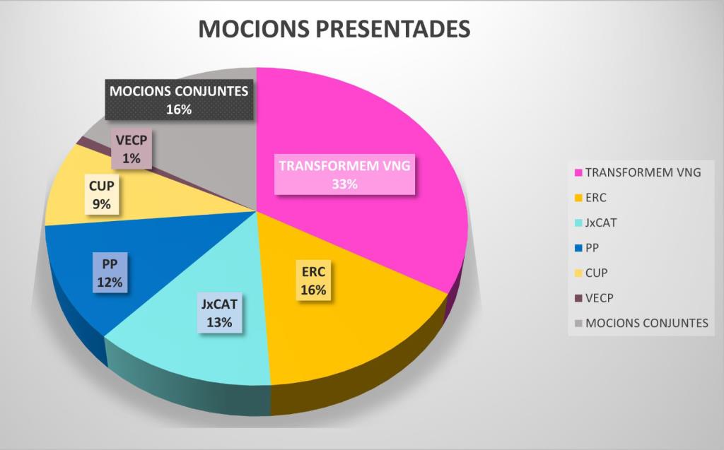 Mocions Transformem 2024. Eix