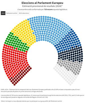 Populars, socialdemòcrates i liberals mantindrien la majoria a l'Eurocambra malgrat l'augment de l'extrema dreta. ACN