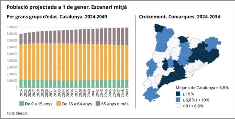 Catalunya guanyarà més de 540.000 habitants en els 10 anys vinents, fins als 8,5 milions el 2034, segons l'Idescat. EIX