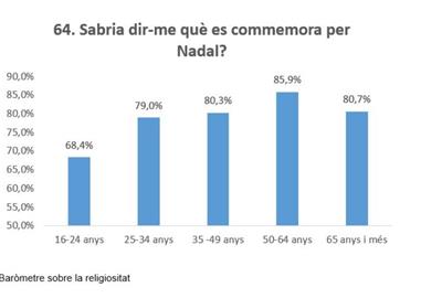 Dos de cada deu catalans no saben què se celebra per Nadal, segons el Baròmetre sobre la religiositat. Generalitat de Catalunya