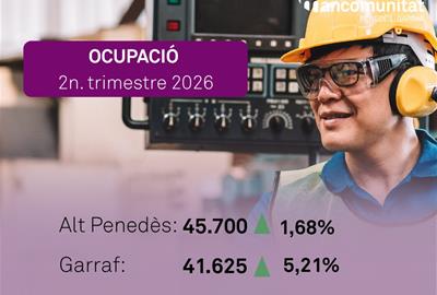 El teixit productiu es reforça i l’ocupació assoleix xifres històriques a l’Alt Penedès i el Garraf. EIX