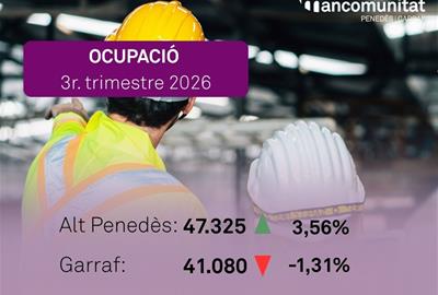 L’Alt Penedès assoleix un rècord d’ocupació assalariada i el Garraf marca un màxim d’autònoms. EIX